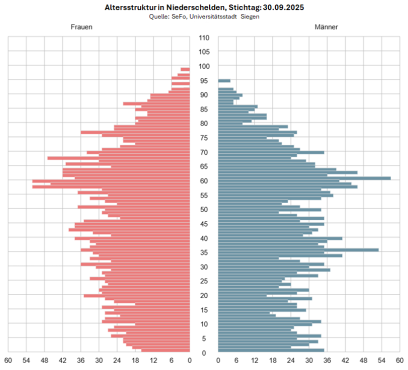 Grafische Darstellung der Altersstruktur des Stadtteils Niederschelden am 30.09.2025